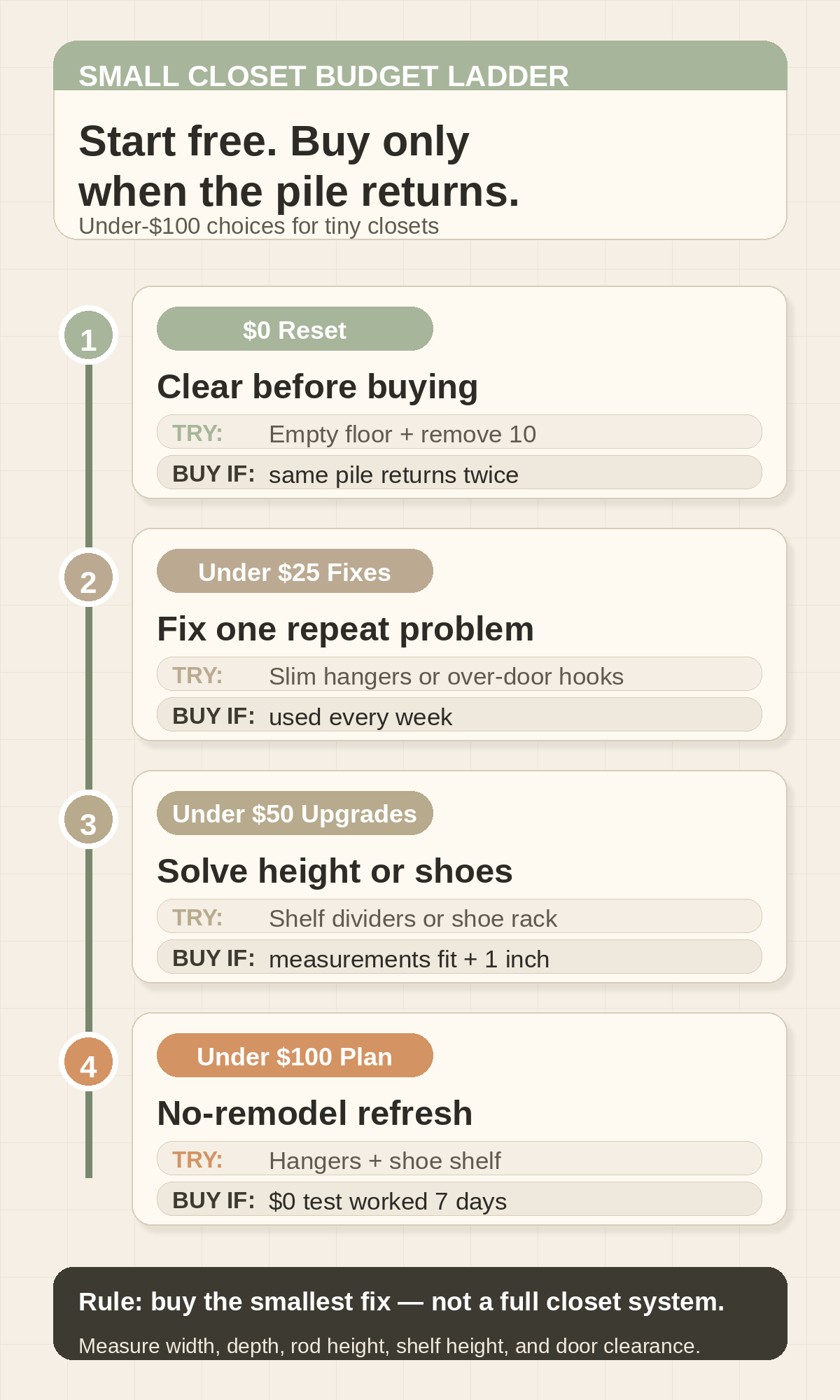 Small closet budget ladder showing $0 reset, under-$25 fixes, under-$50 upgrades, and an under-$100 closet plan.